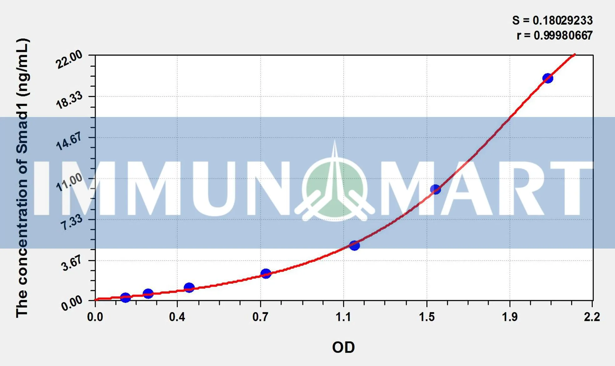 Mouse Smad1(Mothers Against Decapentaplegic Homolog 1) ELISA Kit