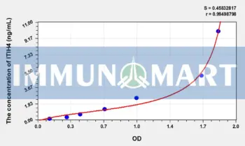 Rat ITIH4(Inter Alpha-Globulin Inhibitor H4) ELISA Kit
