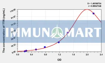 Dog TTR(Transthyretin) ELISA Kit