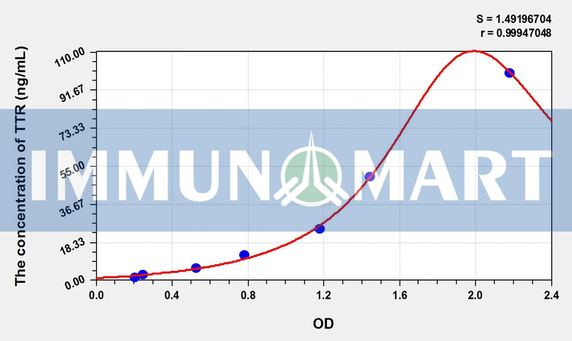Dog TTR(Transthyretin) ELISA Kit