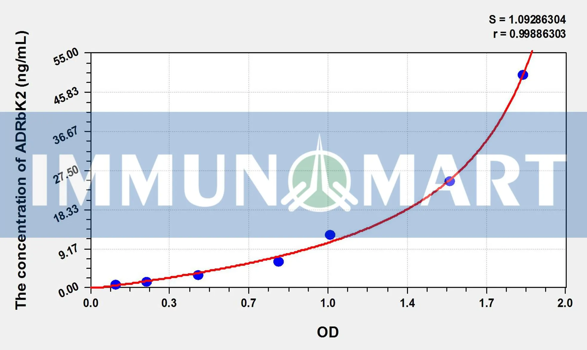 Rat ADRbK2(Adrenergic Receptor Beta Kinase 2) ELISA Kit