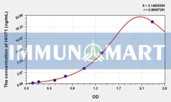 Rat HINT1(Histidine Triad Nucleotide Binding Protein 1) ELISA Kit