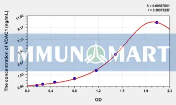 Mouse VDAC1(Voltage Dependent Anion Channel Protein 1) ELISA Kit