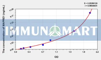 Mouse MAPRE1(Microtubule Associated Protein RP/EB Family, Member 1) ELISA Kit