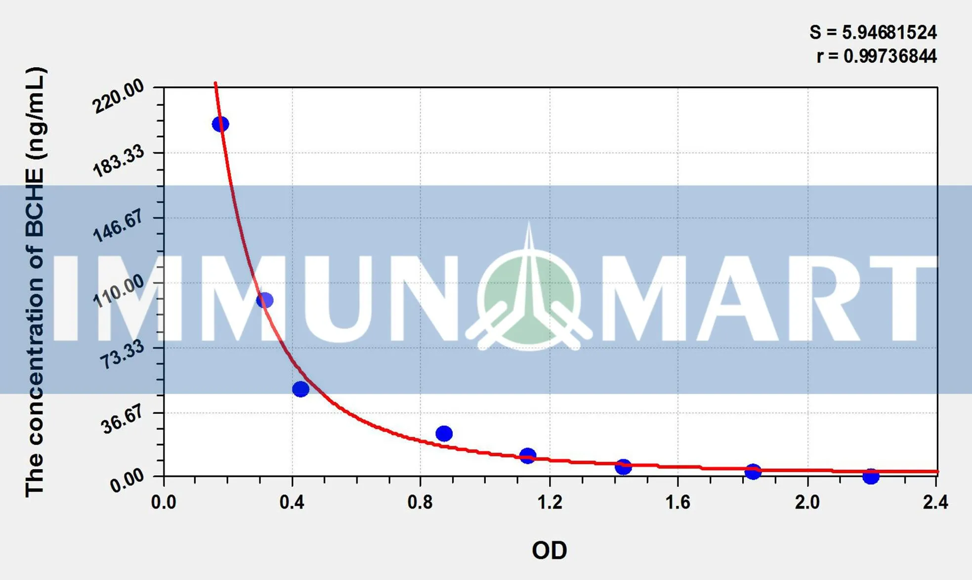 Mouse BCHE(Butyrylcholinesterase) ELISA Kit