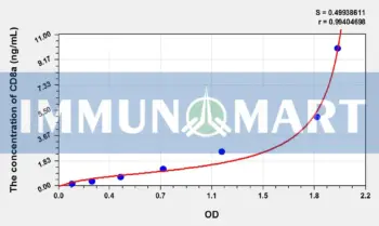Chicken CD8(Cluster ofDifferentiation 8) ELISA Kit