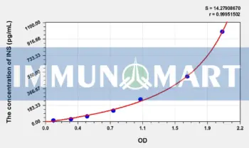Goat INS(Insulin) ELISA Kit
