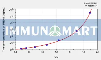 Human MIEN1(Migration And Invasion Enhancer 1) ELISA Kit
