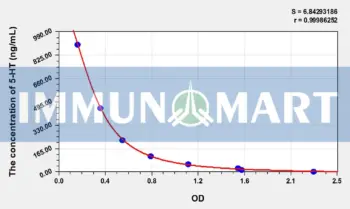 5-HT(5-Hydroxytryptamine) ELISA Kit