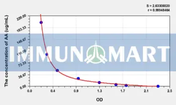 AA(Arachidonic Acid) ELISA Kit