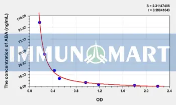 ABA(Abscisic Acid) ELISA Kit