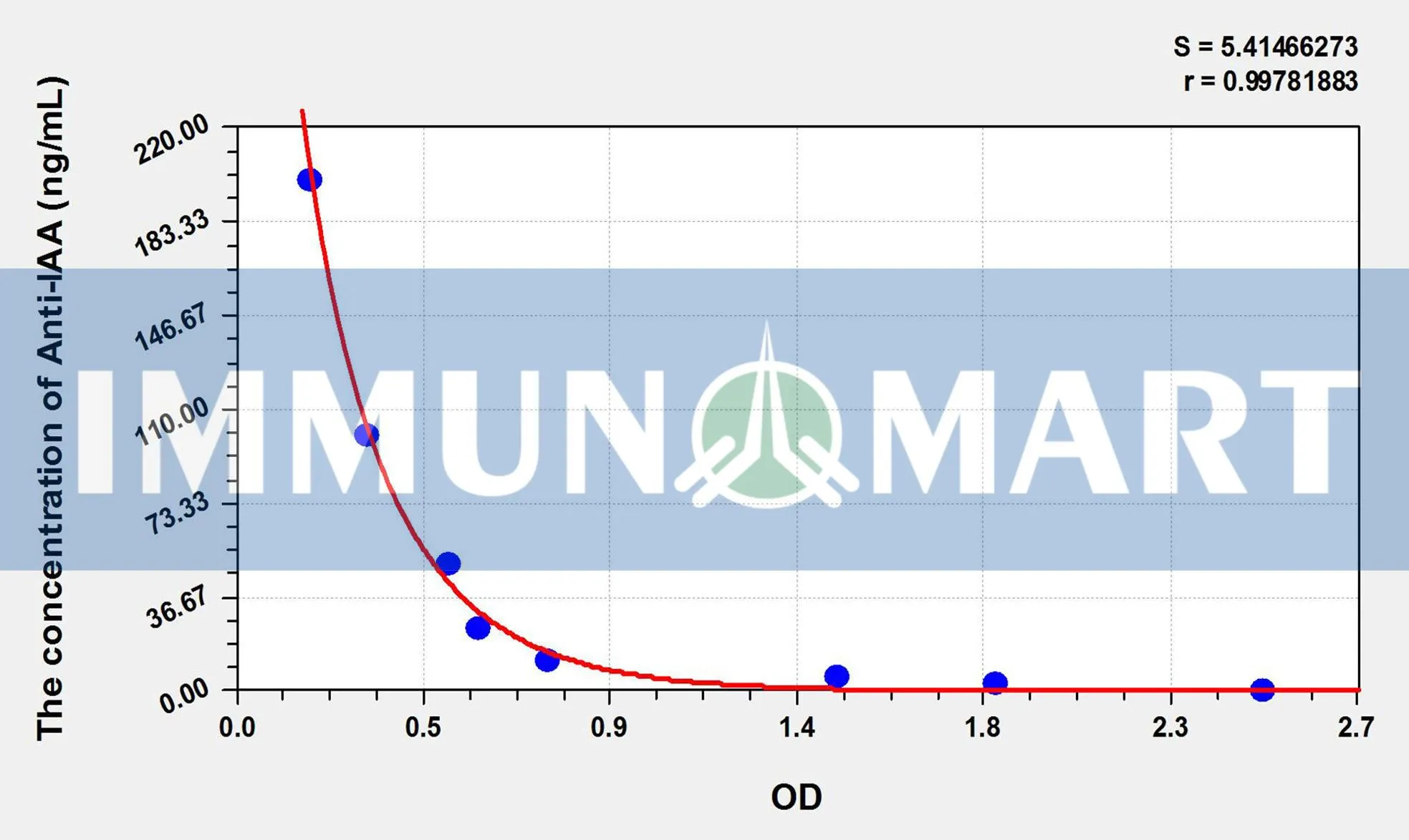 Human Anti-IAA(Anti-Insulin Autoantibody Antibody) ELISA Kit