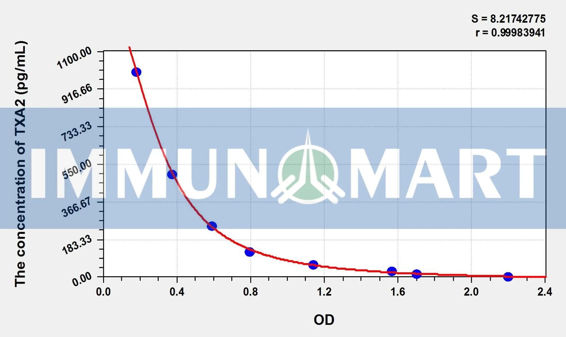 TXA2(Thromboxane A2) ELISA Kit