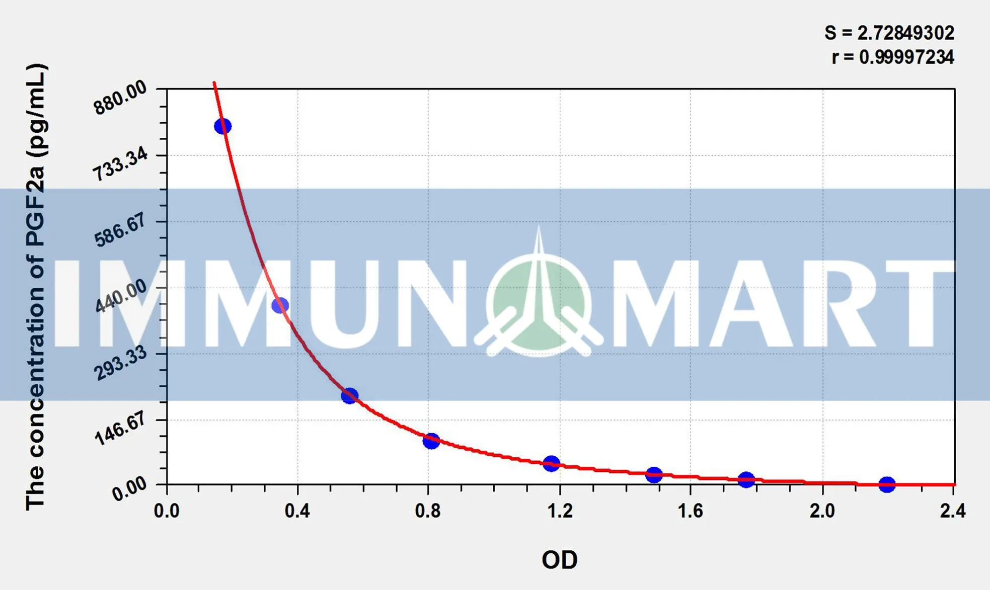 PGF2a(Prostaglandin F2 Alpha) ELISA Kit