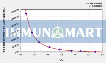 LXA4(Lipoxin A4) ELISA Kit
