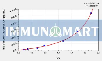 Simian IL6(Interleukin 6) ELISA Kit