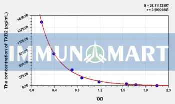 TXB2(Thromboxane B2) ELISA Kit