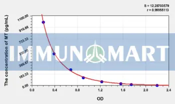 MT(Melatonin) ELISA Kit