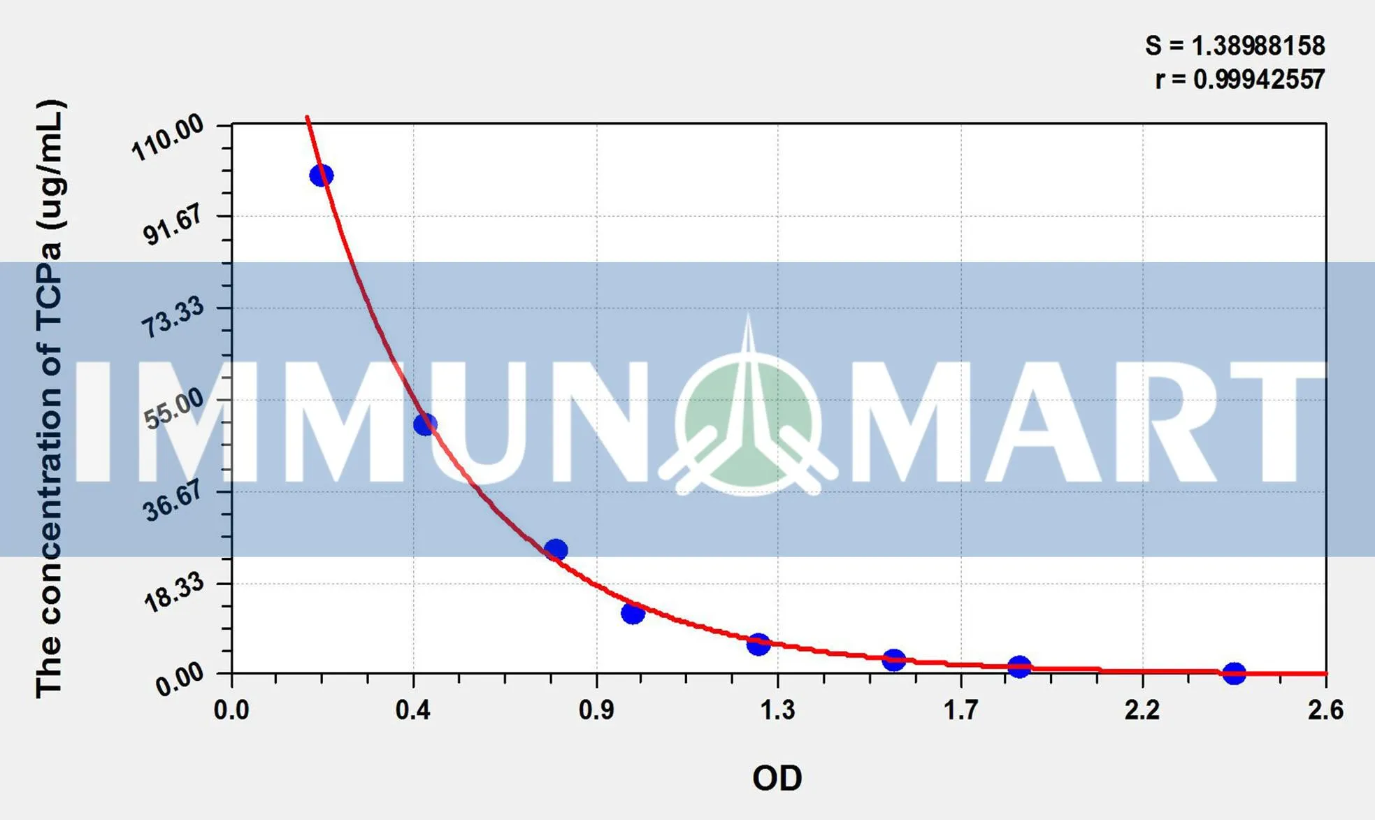 TCPa(Alpha-Tocopherol) ELISA Kit