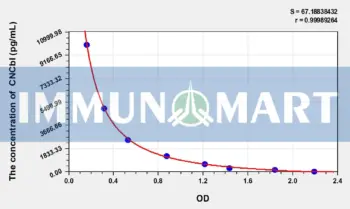 CNCbl(Cyanocobalamin) ELISA Kit