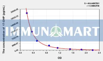17-OHP(17-Hydroxyprogesterone) ELISA Kit