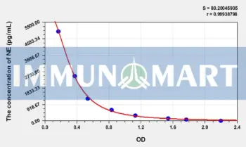 NE(Noradrenaline) ELISA Kit