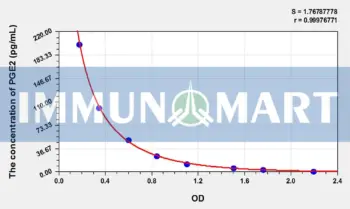 PGE2(Prostaglandin E2) ELISA Kit