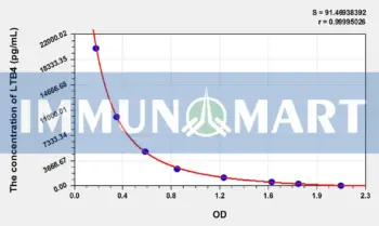 LTB4(Leukotriene B4) ELISA Kit