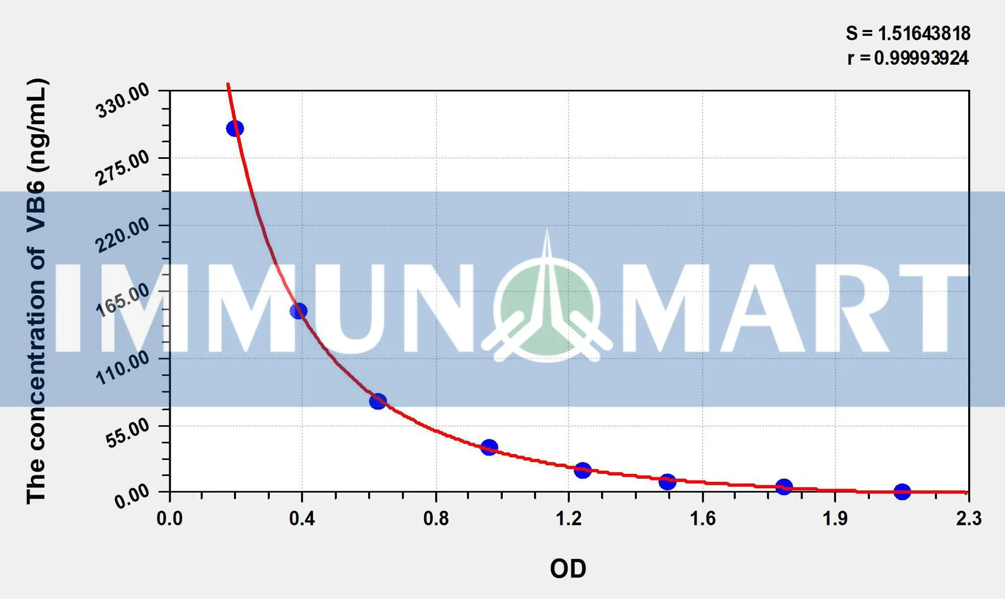 VB6(Vitamin B6) ELISA Kit
