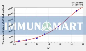Pig APOA4(Apolipoprotein A4) ELISA Kit