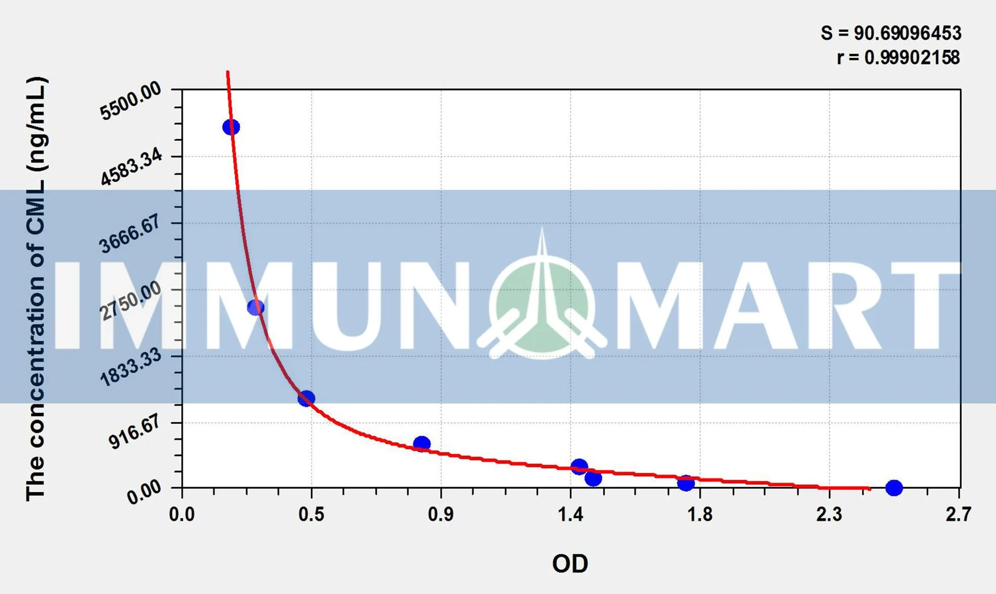 CML(Carboxymethyl Lysine) ELISA Kit
