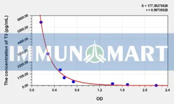 rT3(Reverse Triiodothyronine) ELISA Kit