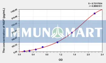 Simian NGF(Nerve Growth Factor) ELISA Kit