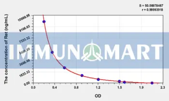 Ret(Retinol) ELISA Kit