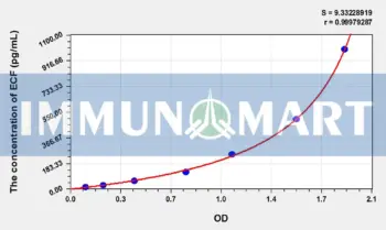 Simian ECF(Eosinophil Chemotactic Factor) ELISA Kit