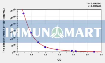 VB1(Vitamin B1) ELISA Kit