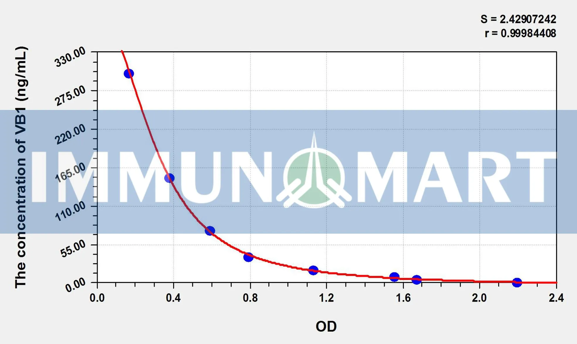VB1(Vitamin B1) ELISA Kit