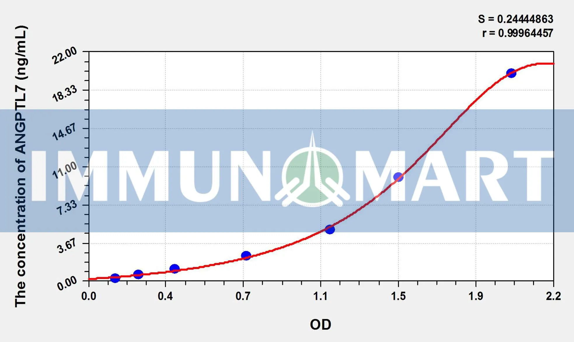 Mouse ANGPTL7(Angiopoietin Like Protein 7) ELISA Kit