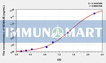 Mouse SEMA3E(Semaphorin 3E) ELISA Kit