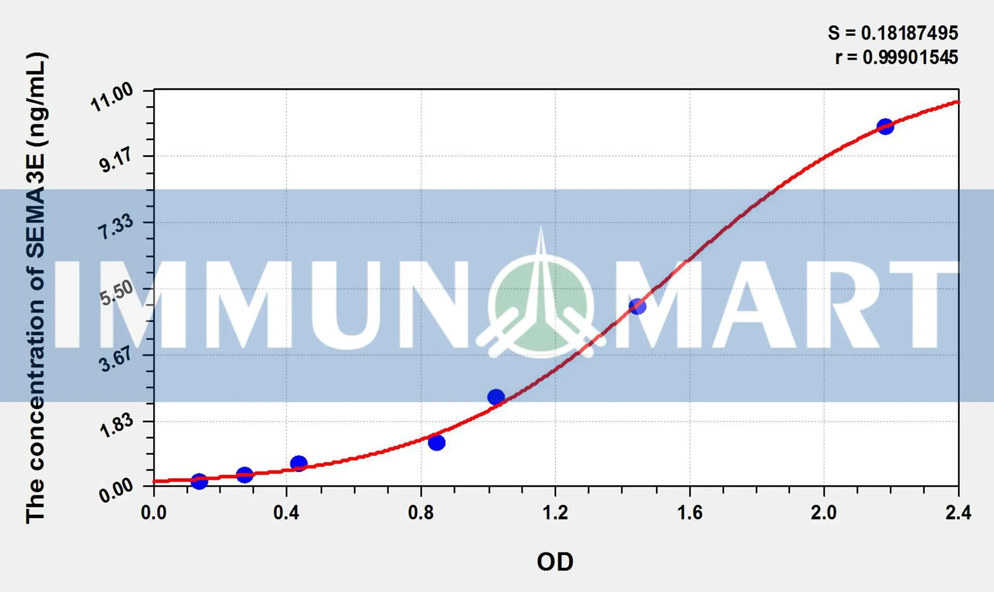 Mouse SEMA3E(Semaphorin 3E) ELISA Kit