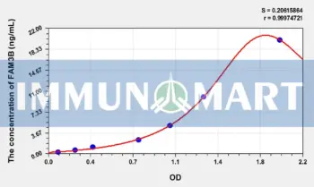 Mouse FAM3B(Family With Sequence Similarity 3, Member B) ELISA Kit