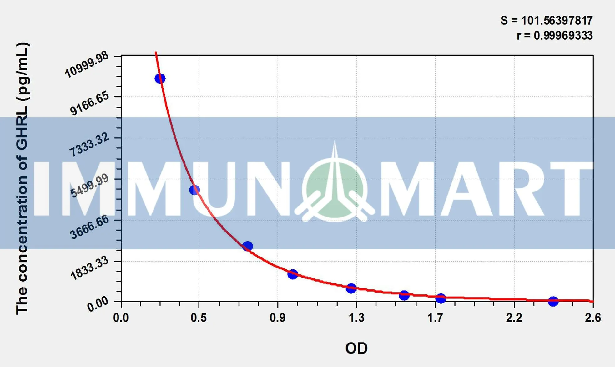 Sheep GHRL(Ghrelin) ELISA Kit