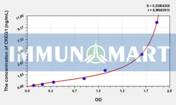Mouse CREG1(Cellular Repressor Of E1A Stimulated Genes 1) ELISA Kit