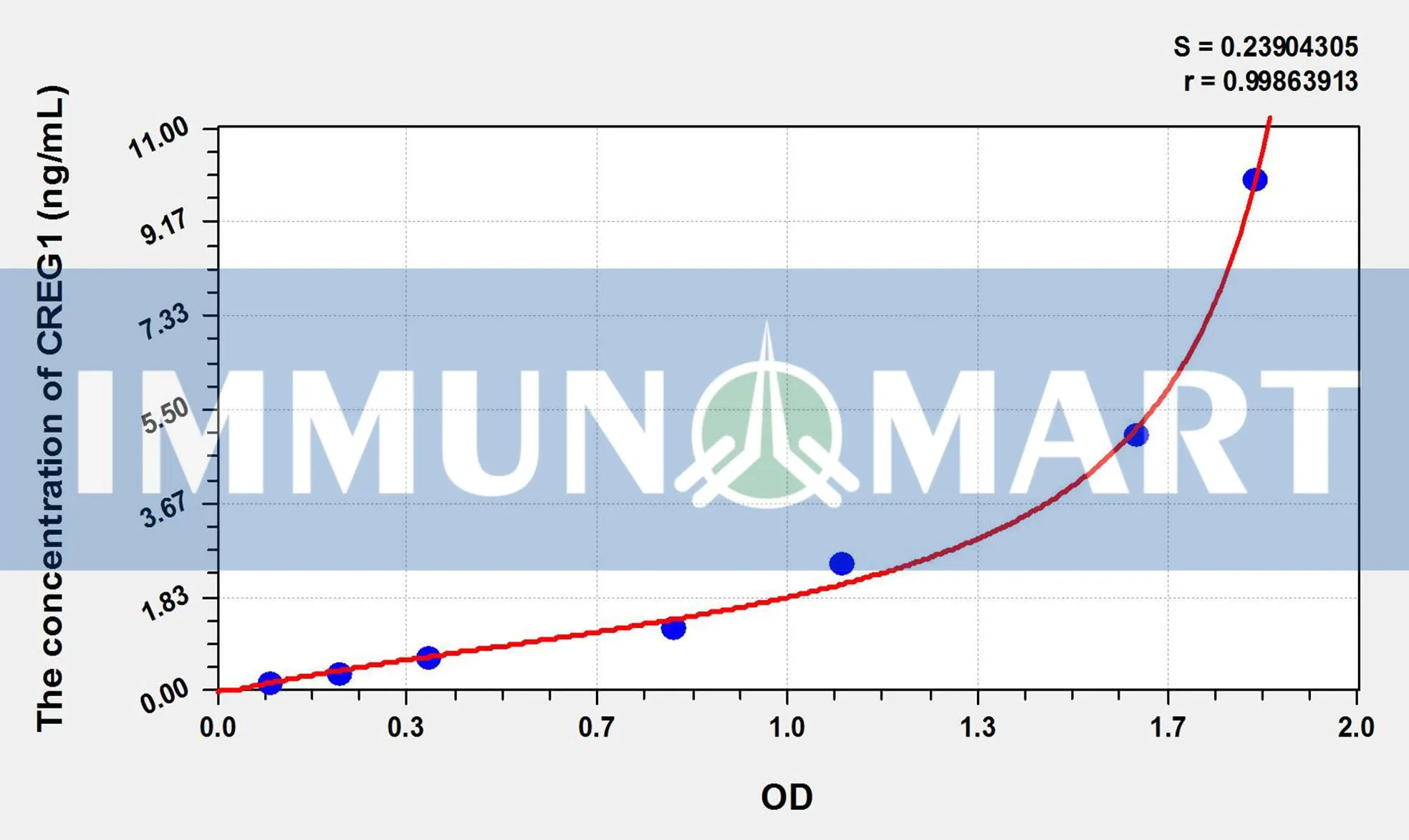 Mouse CREG1(Cellular Repressor Of E1A Stimulated Genes 1) ELISA Kit