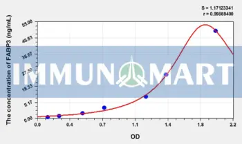 Pig FABP3(Fatty Acid Binding Protein 3, Muscle And Heart) ELISA Kit