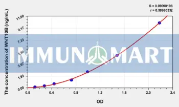 Mouse WNT10B(Wingless Type MMTV Integration Site Family, Member 10B) ELISA Kit
