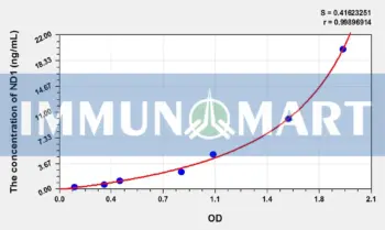 Mouse ND1(NADH Dehydrogenase 1) ELISA Kit