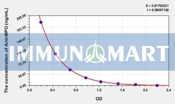 Human Anti-MPO(Anti-Myeloperoxidase Antibody) ELISA Kit
