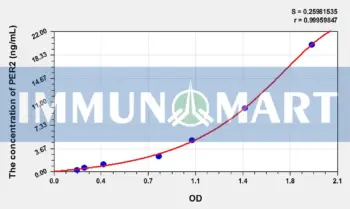 Rat PER2(Period Circadian Protein 2) ELISA Kit