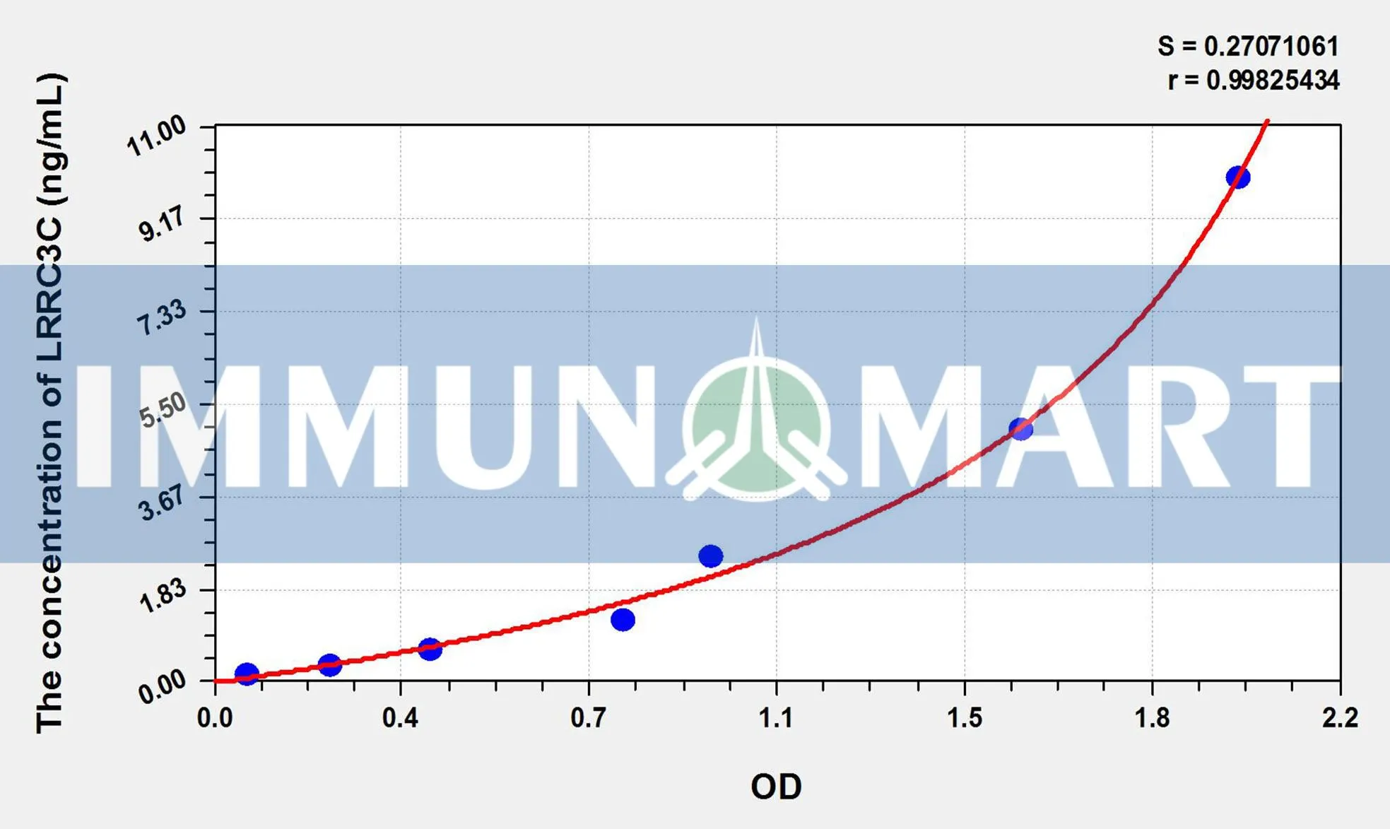 Mouse LRRC3C(Leucine Rich Repeat Containing Protein 3C) ELISA Kit